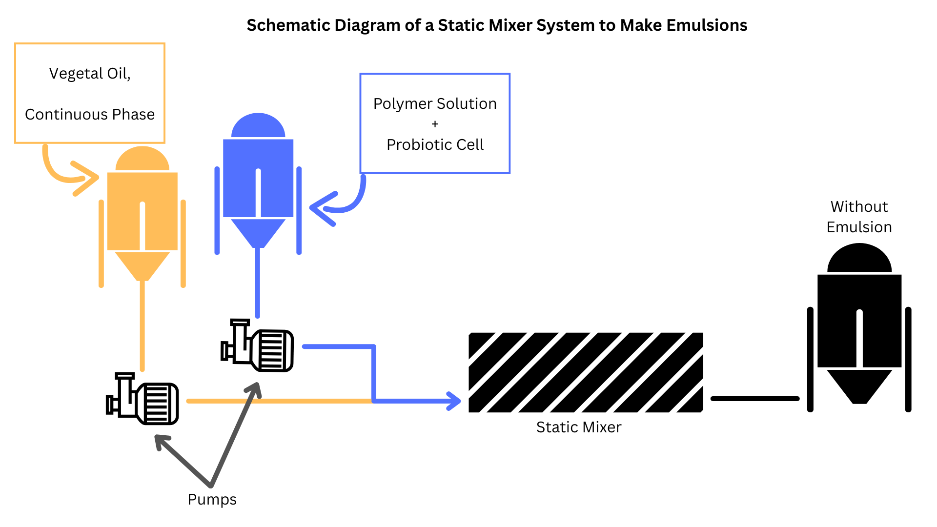 Schematic Diagram of a Static Mixer System to Make Emulsions