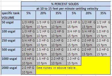 Solid Suspension Selection Table