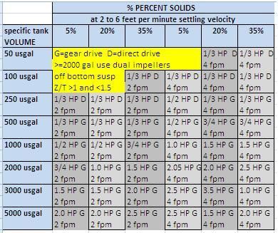 Solid Suspension Selection Table