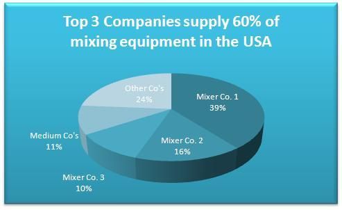 Top 3 Suppliers of Mixing Equipment in the USA Graph