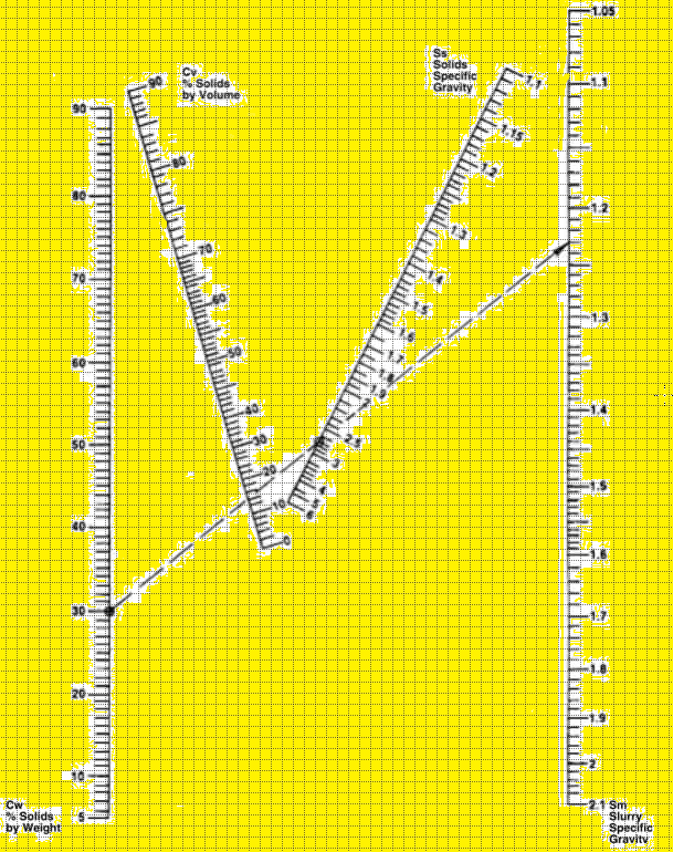 Calculating Specific Gravity of Slurry