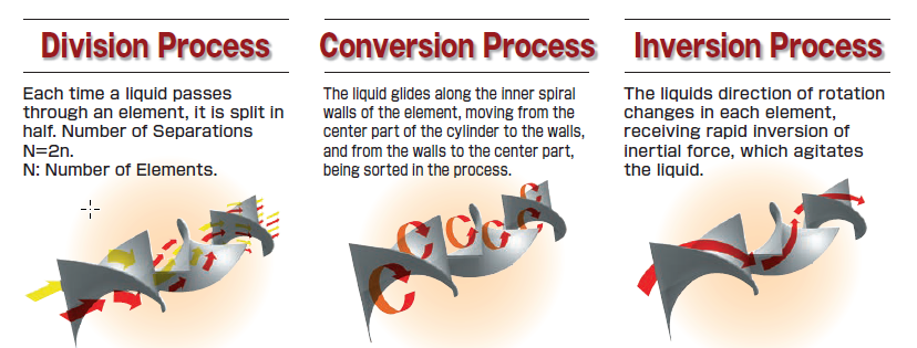 Plug Flow Splitting