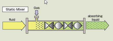 Gas Dispersion - Static Mixer