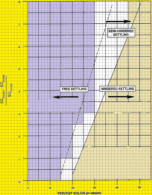 Hindered Versus Free Settling Chart