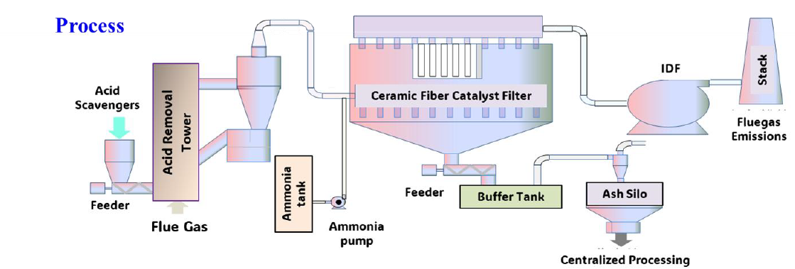 Ceramic Fiber Catalyst Filter Process