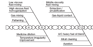 Number of Elements, Mixer Applications