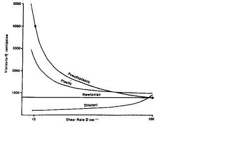 Rheology