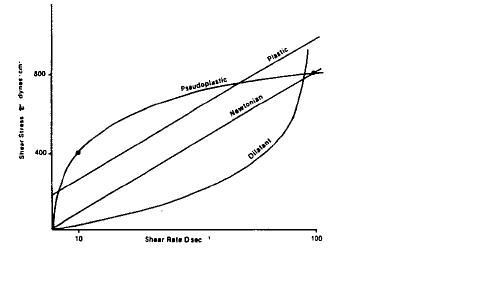 Shear vs. Stress