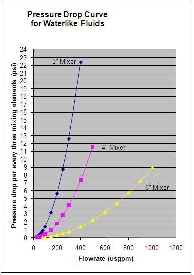 Pressure Drop vs. Flow Graph