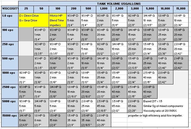 Blending Selection Table