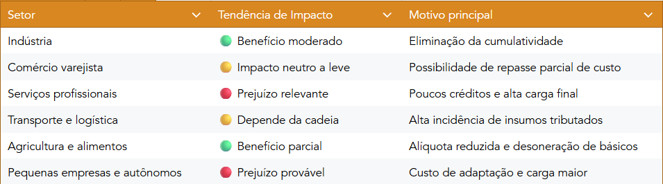 Quem será mais prejudicado com a Reforma Tributária?