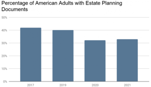A graph showing the percentage of american adults with estate planning documents