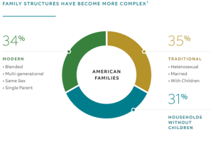 A pie chart showing the percentage of american families