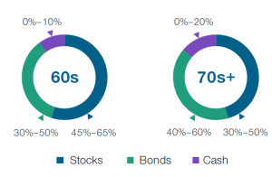 A pie chart showing the percentage of stocks bonds and cash