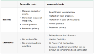 A table showing the advantages and disadvantages of revocable and irrevocable trusts
