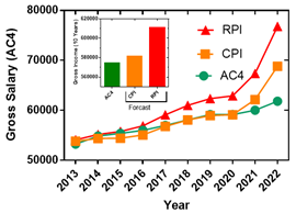 Figure 2. Academic salary (AC4) at the UoG over 10 years and scale forecast by CPI/RPI. Inset – Actual gross 10-year income and that by CPI/RPI forecast.