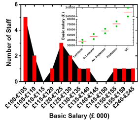 Figure 1. Salary structure at the university of Greenwich. Top earners over £100,000 (18 in total) and salary band for the various academic grades (lecturer, senior lecturer, associate professor, and professor) in the inset are shown.