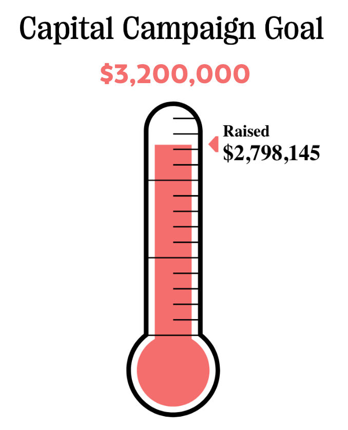 Thermometer graphic showing $3,200,000 capital campaign goal, $2,132,025 raised, with red fill.