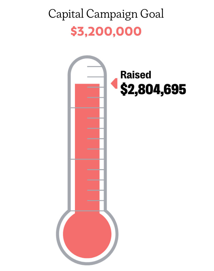 Fundraising thermometer shows $2,804,695 raised of a $3,200,000 goal.