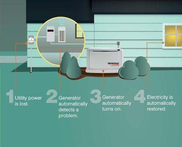 An Illustration of How Generators Work | Best Backup Generator