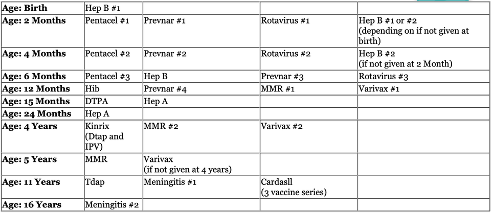 A table showing vaccination schedule