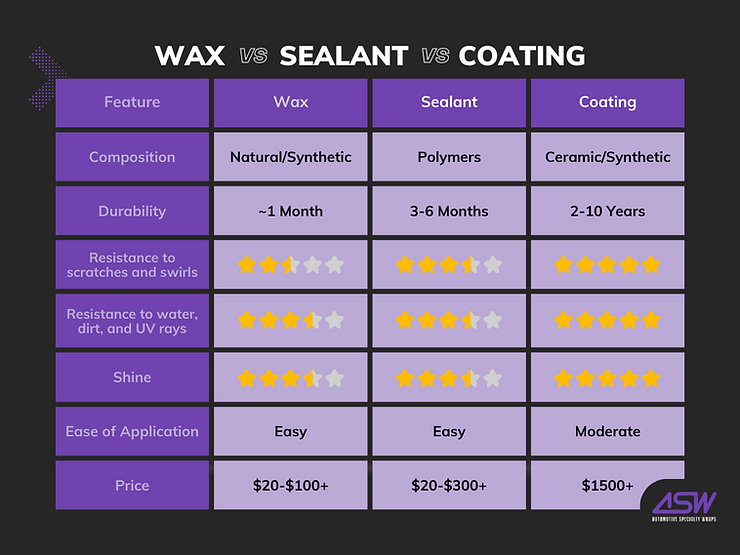 A table showing the difference between wax and sealant coating