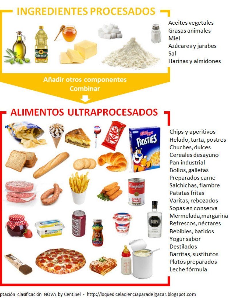 Composicion gráfica de clasificación NOVA de alimentos ultra procesados