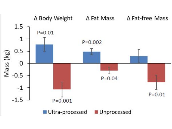 Gráfico mostrando 1 resultado del estudio de consumo de alimentos ultraprocesados