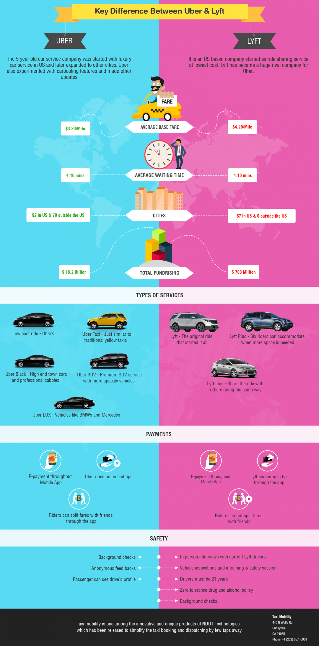 How To Use Uber and Lyft