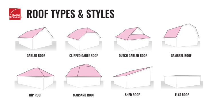 A poster showing different roof types and styles