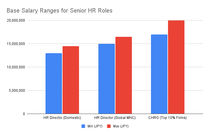 A graph showing the base salary ranges for senior hr roles