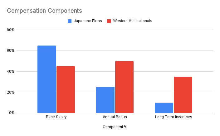 A graph showing the percentage of compensation components
