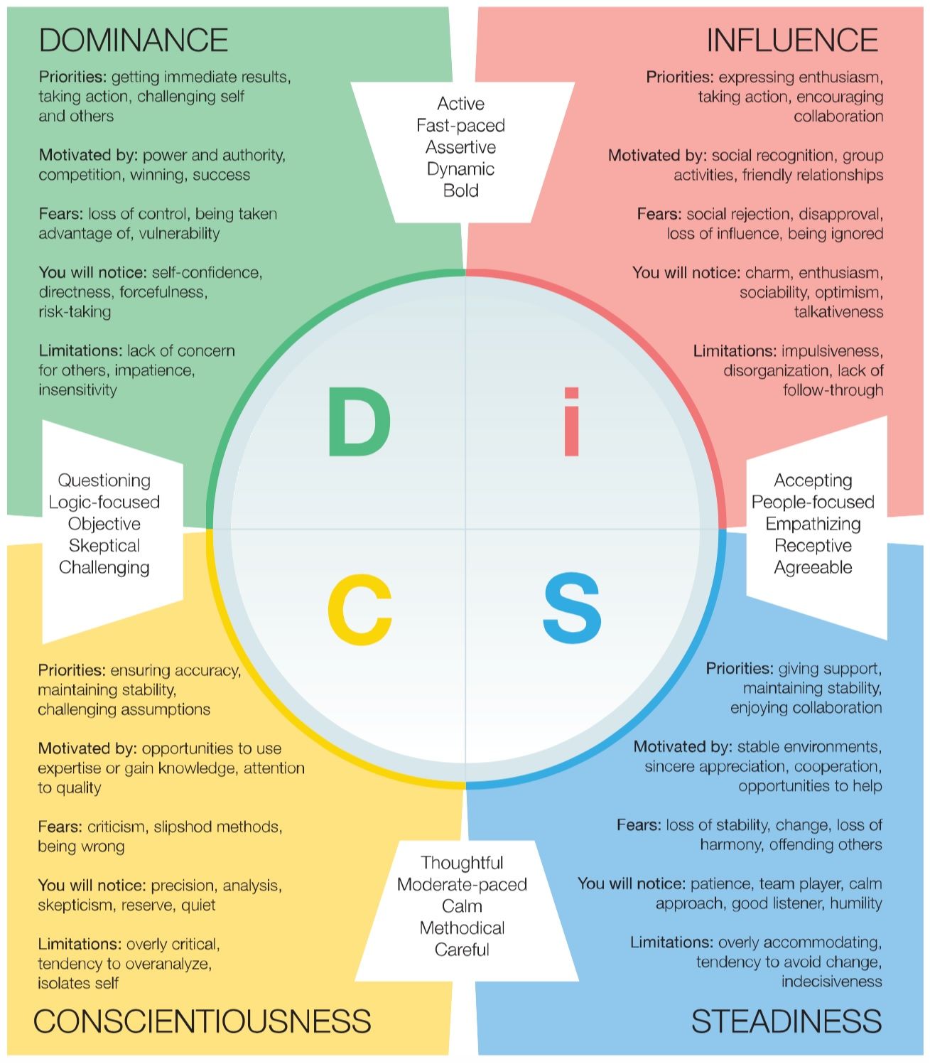 A diagram of a personality type called disc