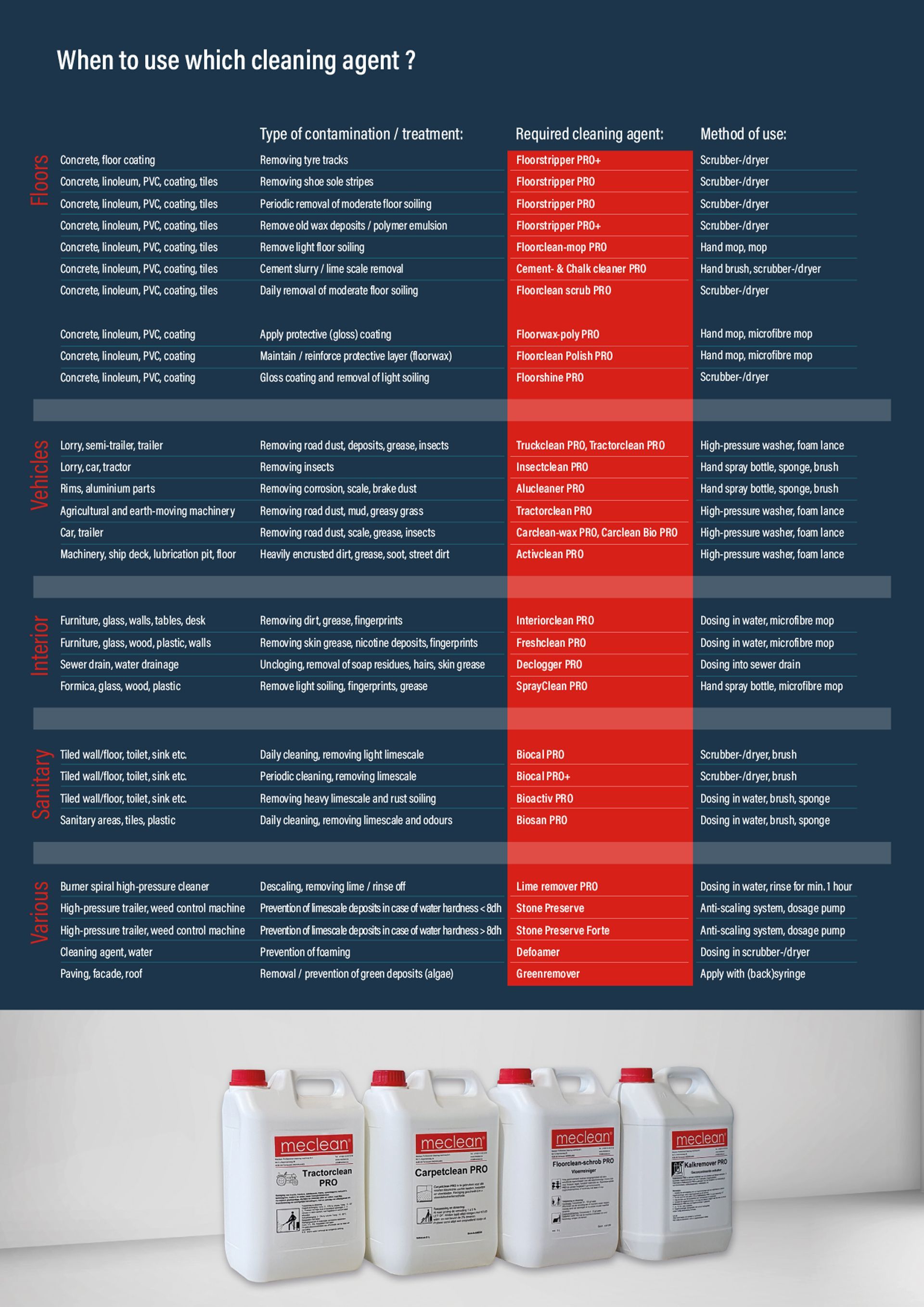 Meclean professional cleaning machines cleaning agents matrix