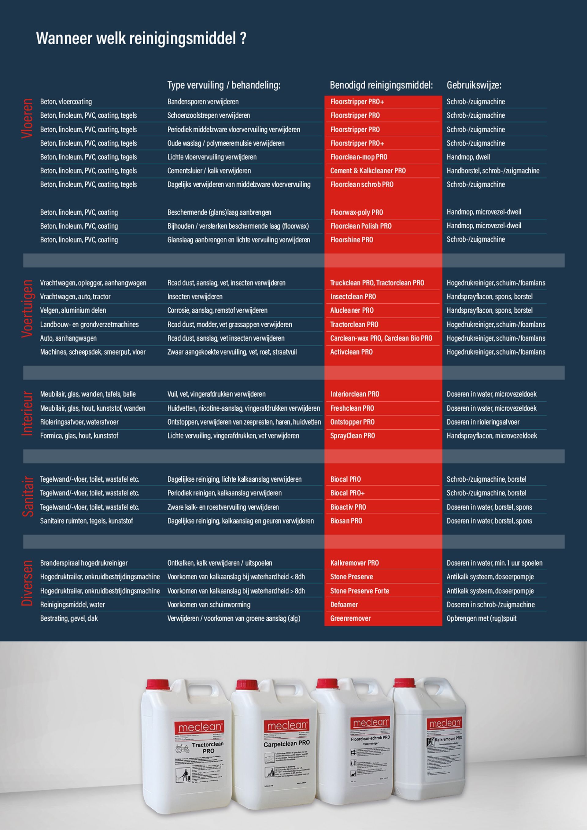 Meclean overzicht diverse reinigingsmiddelen inclusief toepassingen