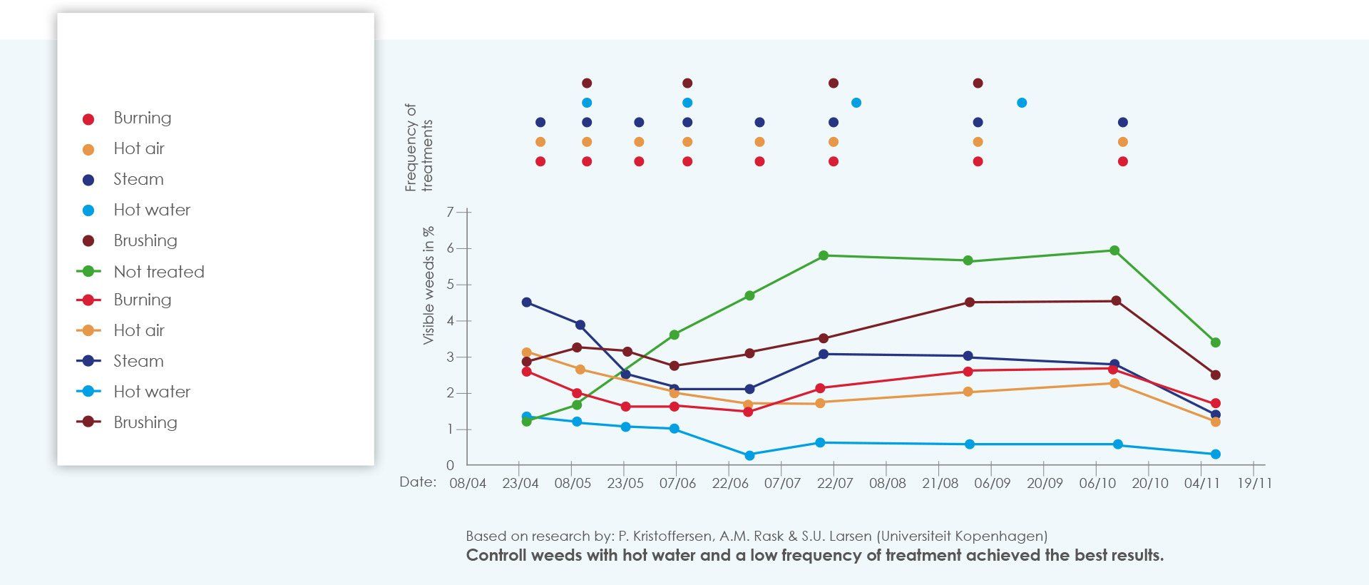 Meclean WeedPLUS environmental friendly hot water weed control technique compared to other methods