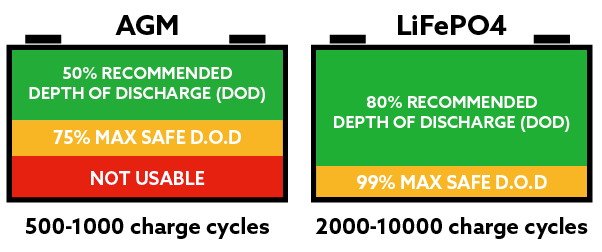 Agm Battery Vs Lithium: Ultimate Comparison for Power and Performance