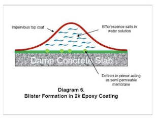 A diagram of blister formation in 2k epoxy coating