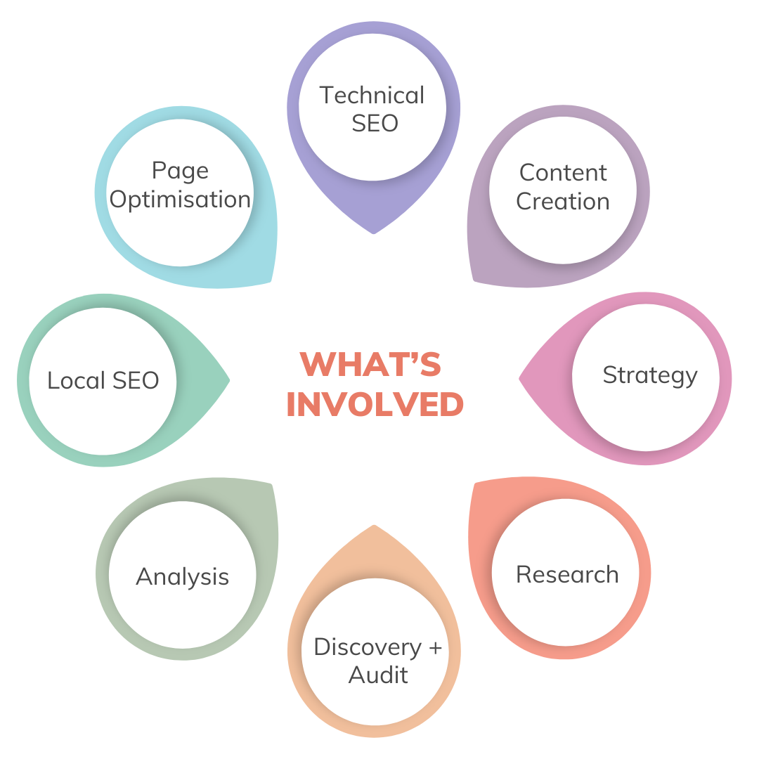 diagram detailing the 8 facets of what is involved in Lucknow web solutions SEO strategy
