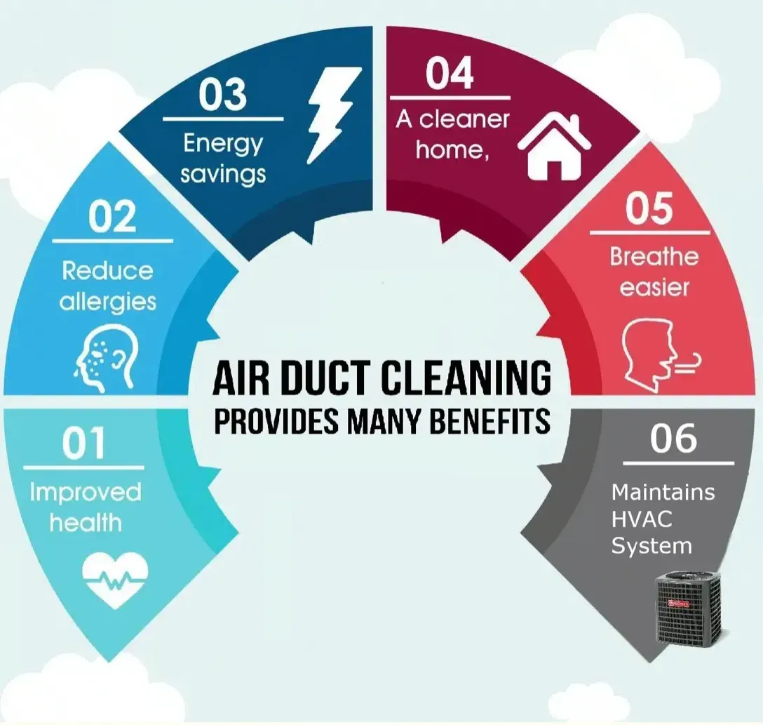 A diagram showing the benefits of air duct cleaning