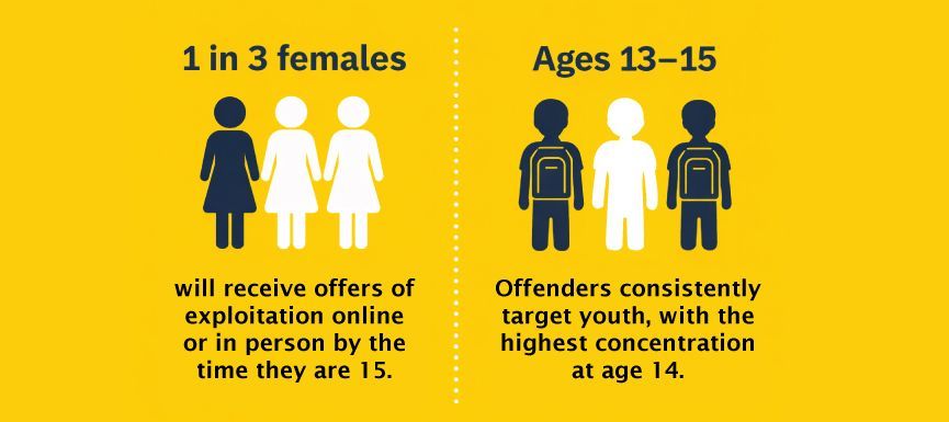 Infographic showing that 1 in 3 females receive offers of exploitation by age 15, and that youth ages 13 to 15 are most frequently targeted, with the highest concentration at age 14.