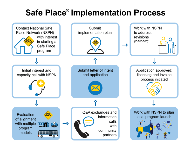 Flowchart of the Safe Place implementation process, with steps for starting a program, submitting applications, and working with partners.