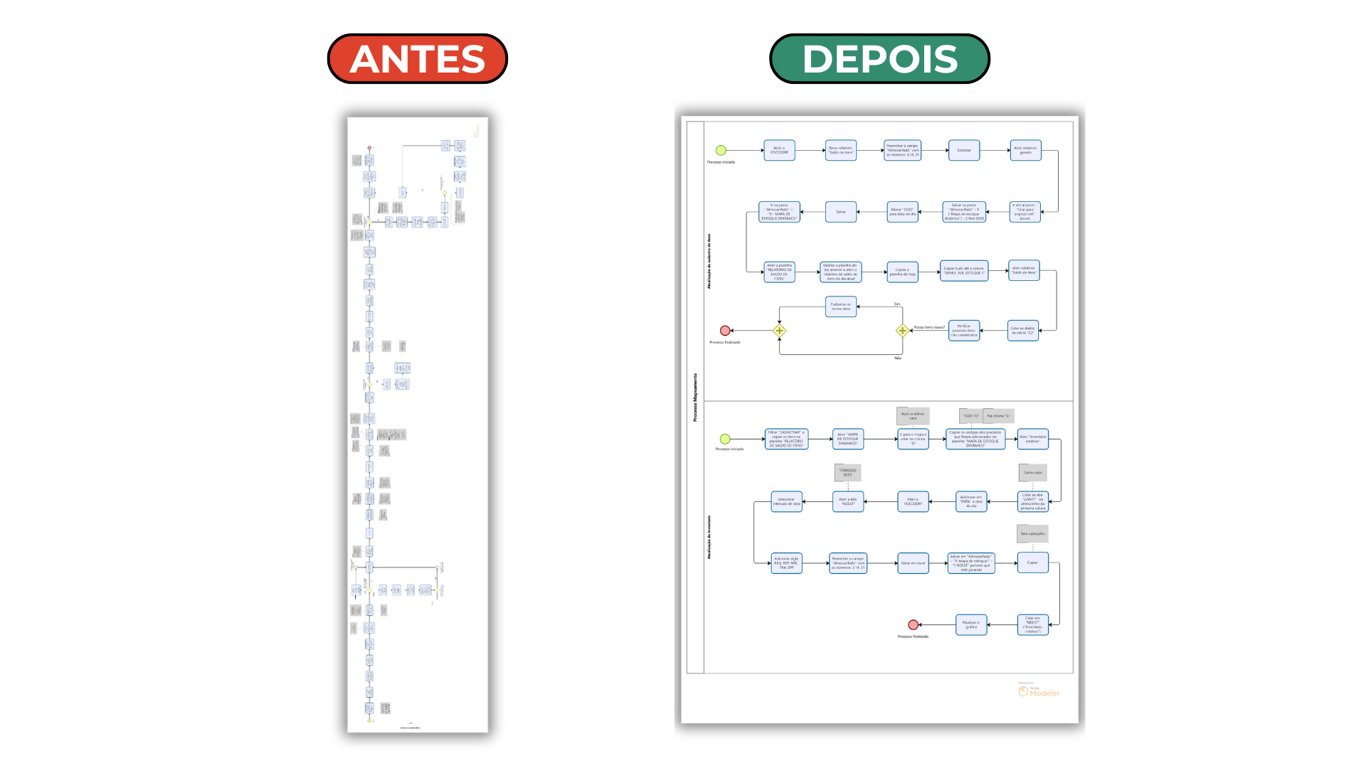 Comparação entre processo atual desorganizado (AS IS) e processo redesenhado e otimizado (TO BE), com uso de mapeamento de processos e modelagem BPMN para melhoria da eficiência operacional.