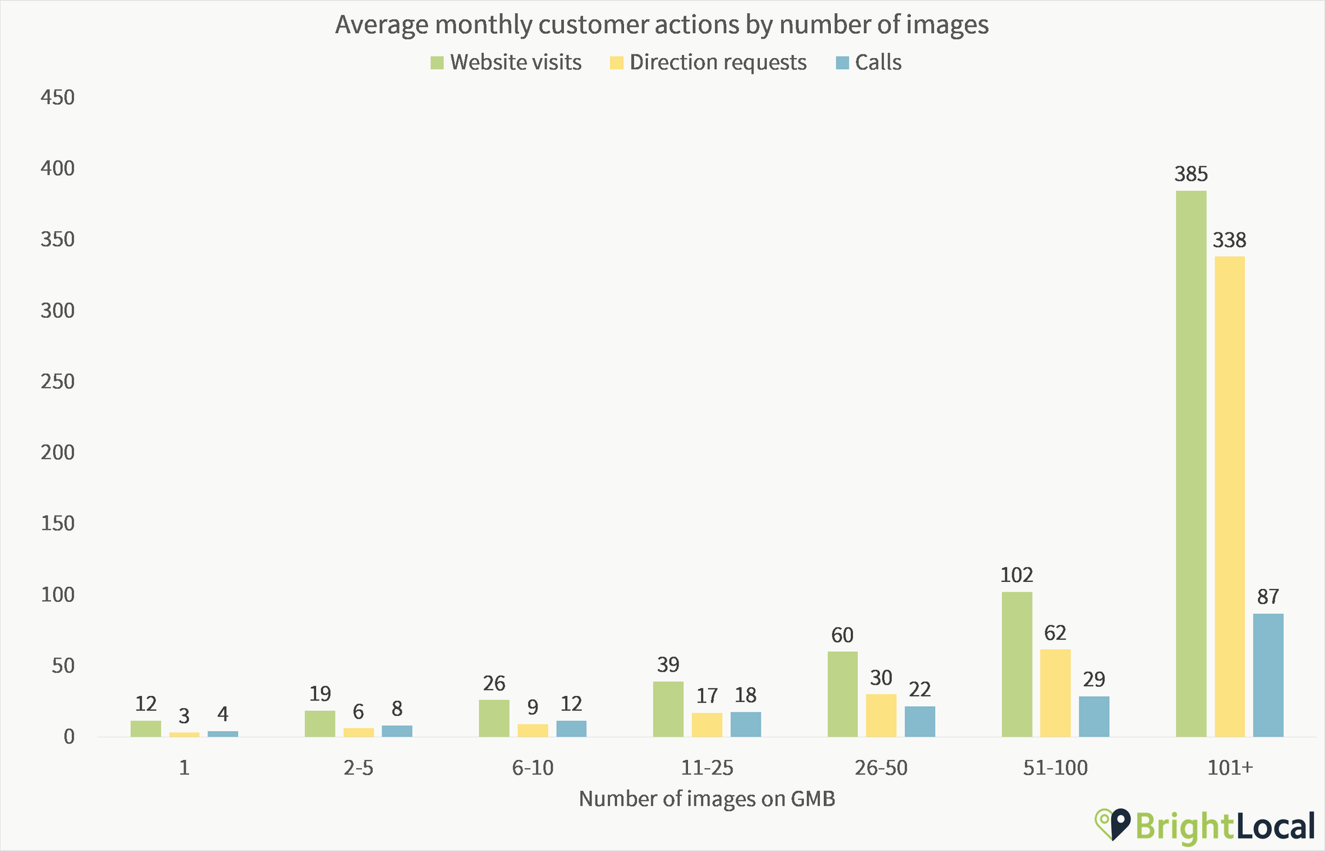 Graph from BrightLocal showing average monthly customer actions on Google maps by number of images