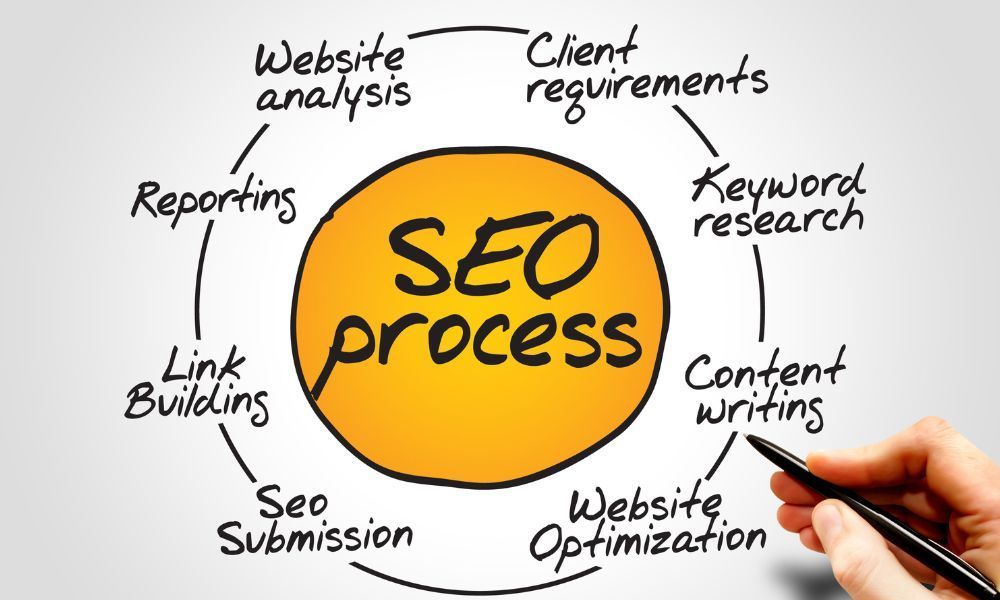 Business Growth with Long-Term SEO Strategies