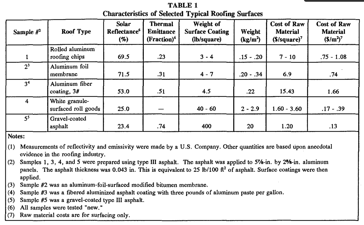characteristics of Selected Typical Roofing