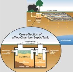 Septic Tank Systems — Cross Section Of A Two-Chamber Septic Tank in Stevens Point, Wisconsin