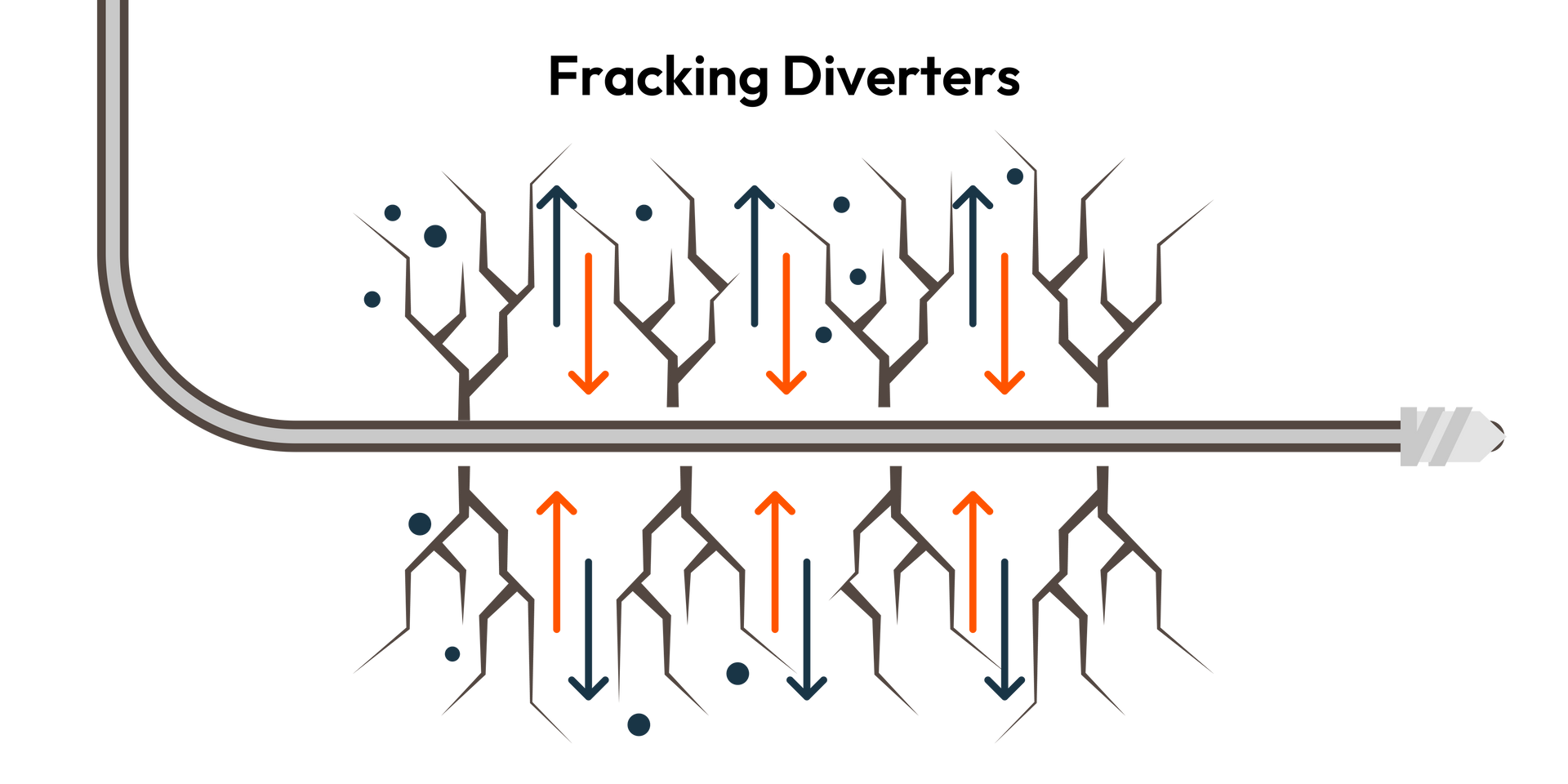 Illustration of fracking diverters directing fluid flow during hydraulic fracturing.