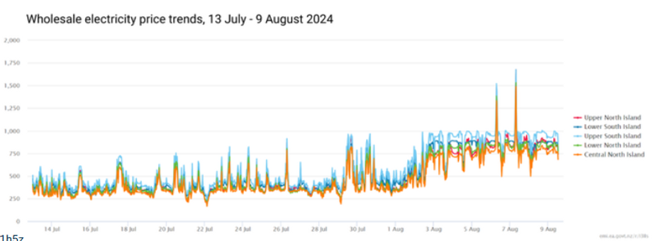 A graph showing the wholesale electricity price trends