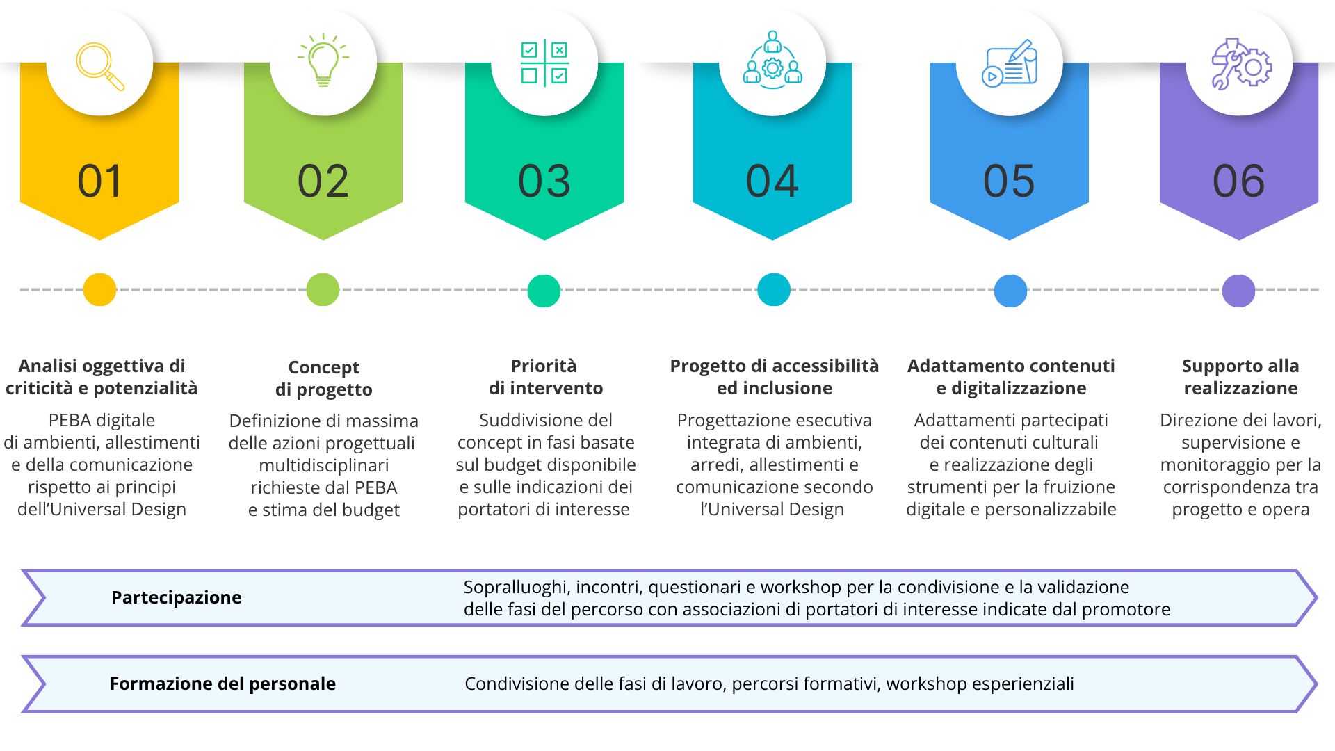 Schema della strategia progettuale multidisciplinare per progetto di inclusione nei luoghi della cultura. Le 6 fasi sono: analisi attraverso il PEBA, concept di progetto, priorità di intervento, progettazione integrata, adattamento dei contenuti e loro digitalizzazione, supporto alla realizzazione delle opere.
L'intero percorso è sostenuto dalla partecipazione e comprende la formazione del personale museale.